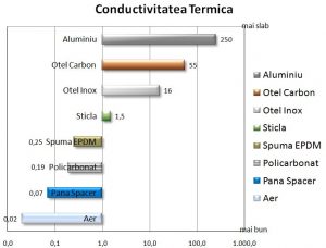 grafic comparativ conductivitatea termica