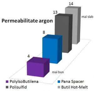 grafic comparativ permeabilitate la argon